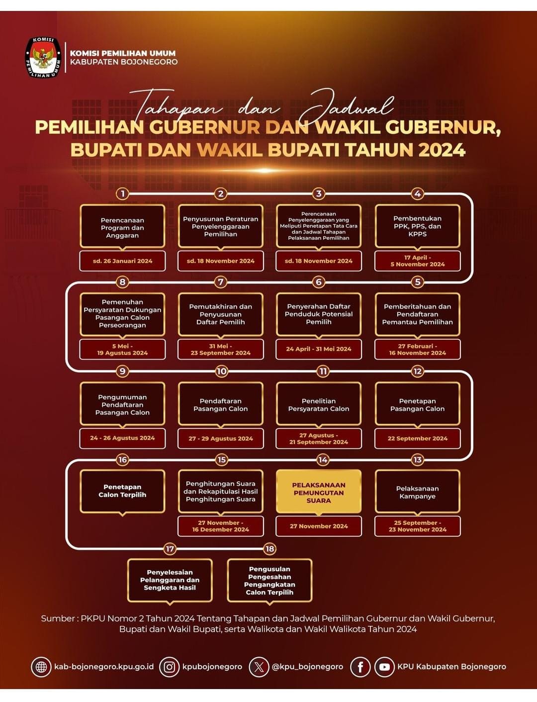 Jadwal Pelaksanaan Pemilukada Bojonegoro Tahun 2024